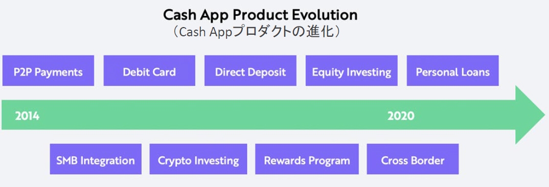 Squareのバリュエーションモデル：CashAppの成長ポテンシャル